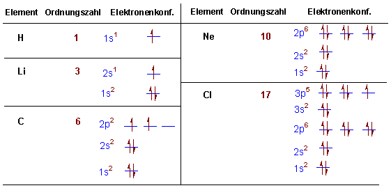 Elekronenkonfiguration