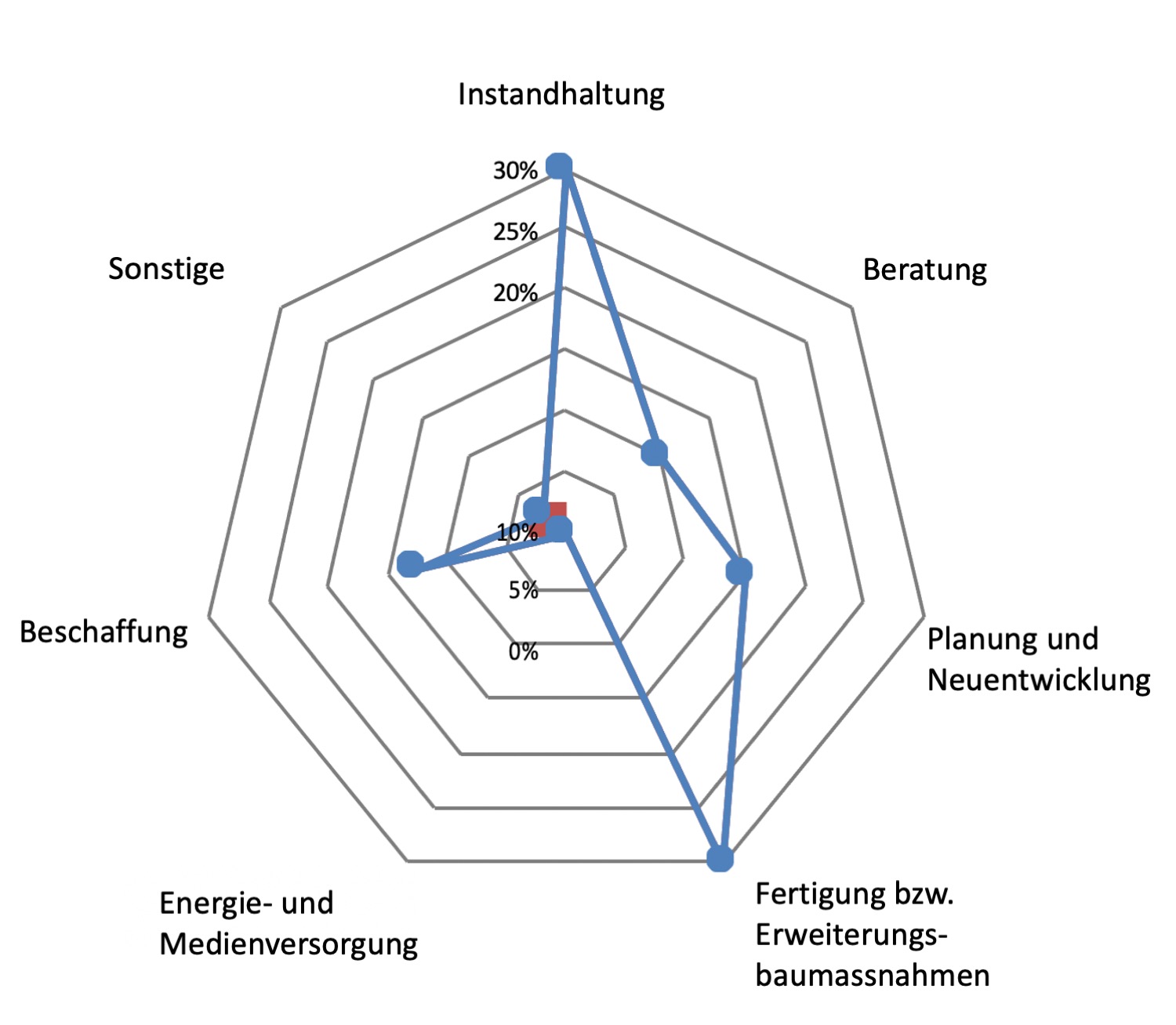 Werkstatt Leistungen