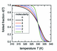 RNA thermal melting curves